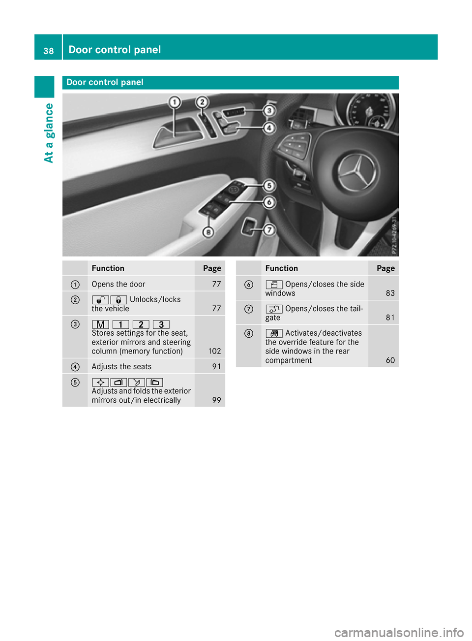 MERCEDES-BENZ GLE COUPE 2017 C292 Owners Manual Door controlpanel
FunctionPage
:Opens th edoo r77
;%& Unlocks/lock s
th evehicle77
=r 45=
Stores settings for the seat,
exterior mirrors and steering
column (memory function)
102
?Adjusts the seats91
MERCEDES-BENZ GLE COUPE 2017 C292 Owners Manual Door controlpanel
FunctionPage
:Opens th edoo r77
;%& Unlocks/lock s
th evehicle77
=r 45=
Stores settings for the seat,
exterior mirrors and steering
column (memory function)
102
?Adjusts the seats91