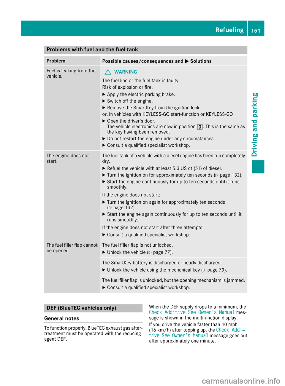 MERCEDES-BENZ GLC SUV 2017 X253 Owners Manual Problems with fuel and the fuel tank
ProblemPossible causes/consequences andMSolutions
Fuel is leaking from the
vehicle.GWARNING
The fuel line or the fuel tank is faulty.
Risk of explosion or fire.
XA