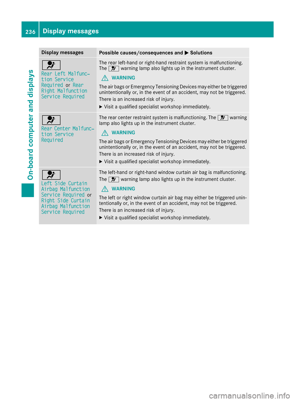 MERCEDES-BENZ GLC SUV 2017 X253 Owners Guide Display messagesPossible causes/consequences andMSolutions
6
RearLef tMalfunc‐tio nServic eRequiredorRea rRight MalfunctionServic eRequired
The rear left-han dor right-hand restrain tsystem is malfu