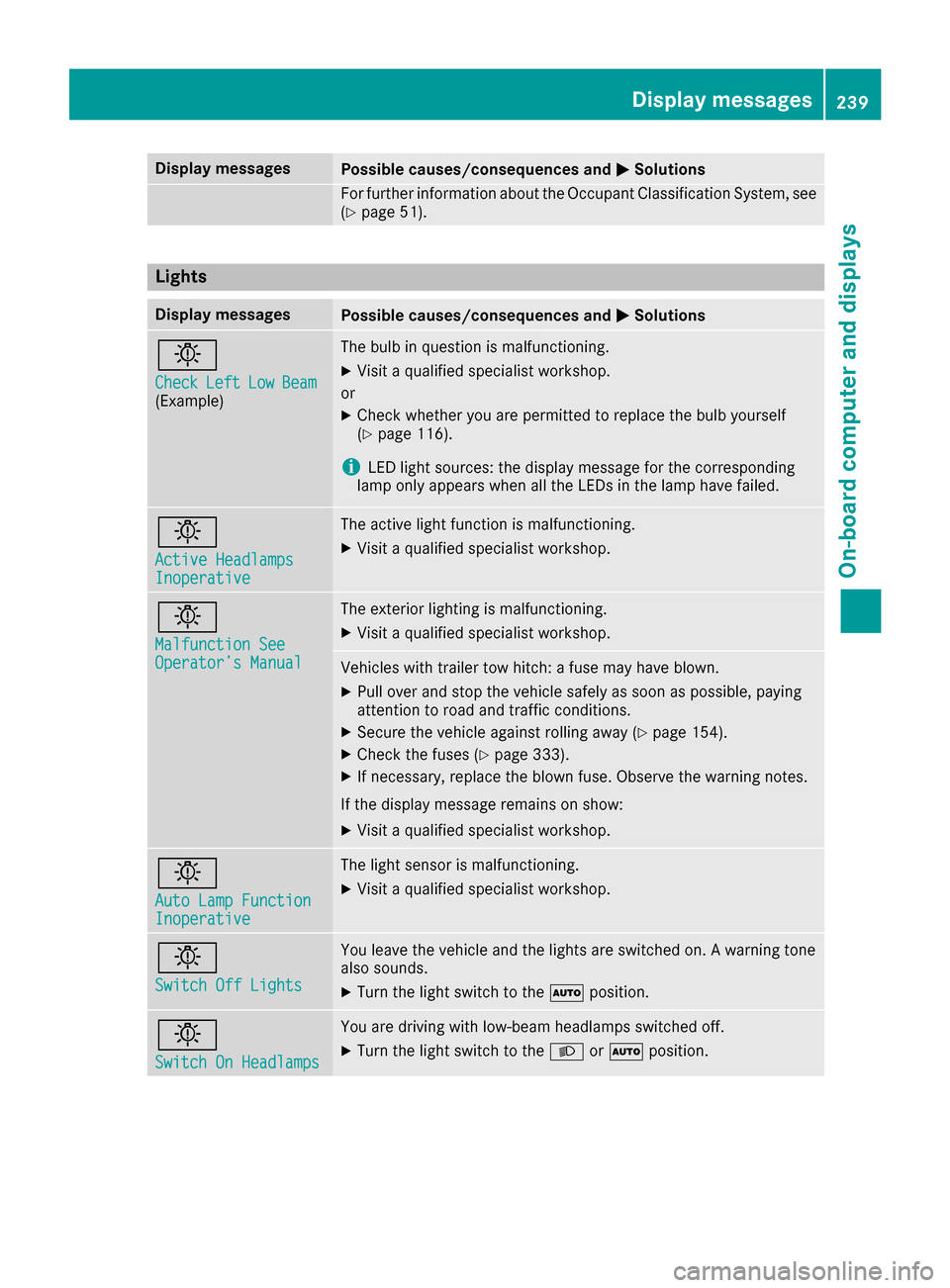 MERCEDES-BENZ GLC SUV 2017 X253 Owners Manual Display messagesPossible causes/consequences andMSolutions
Forfurther information about th eOccupant Classification System, see
(Ypage 51) .
Lights
Display messagesPossible causes/consequences and MSo
