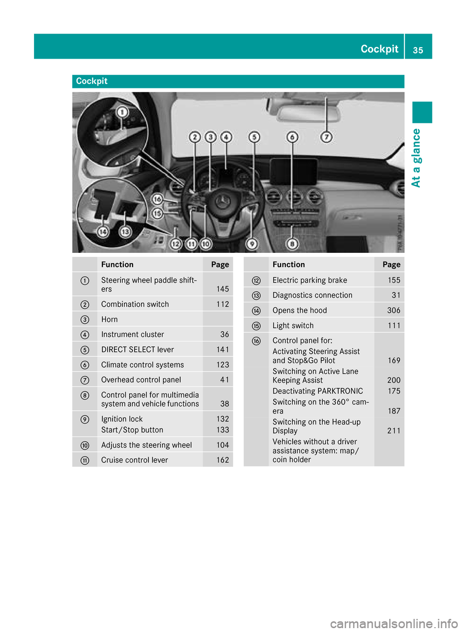 MERCEDES-BENZ GLC SUV 2017 X253 Owners Manual Cockpit
FunctionPage
:Steering wheel paddle shift-
ers145
;Combination switch112
=Horn
?Instrument cluster36
ADIRECT SELECT lever141
BClimate control systems123
COverhead control panel41
DControl pane