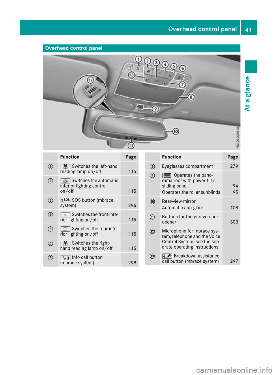 MERCEDES-BENZ GLC SUV 2017 X253 Owners Manual Overhead control panel
FunctionPage
:pSwitches the left-hand
reading lamp on/off115
;| Switches the automatic
interior lighting control
on/off
115
=G SOS button (mbrace
system)296
?c Switches the fron