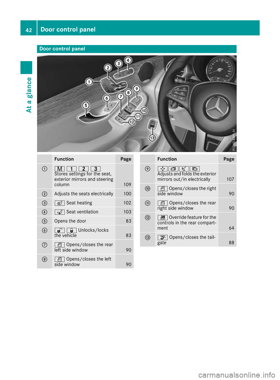 MERCEDES-BENZ GLC SUV 2017 X253 Service Manual Door controlpanel
FunctionPage
:r 45=
Stores settings for the seat,
exterior mirrors and steering
column
109
;Adjusts the seats electrically100
=c Seat heating102
?sSeat ventilation103
AOpens the door MERCEDES-BENZ GLC SUV 2017 X253 Service Manual Door controlpanel
FunctionPage
:r 45=
Stores settings for the seat,
exterior mirrors and steering
column
109
;Adjusts the seats electrically100
=c Seat heating102
?sSeat ventilation103
AOpens the door