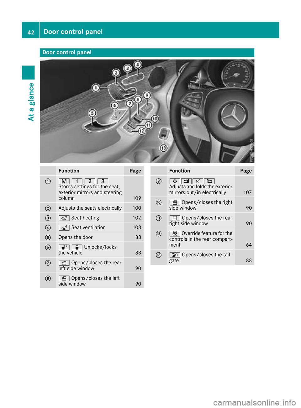 MERCEDES-BENZ GLC SUV 2017 X253 Owners Manual Door controlpanel
FunctionPage
:r 45=
Stores settings for the seat,
exterior mirrors and steering
column
109
;Adjusts the seats electrically100
=c Seat heating102
?sSeat ventilation103
AOpens the door