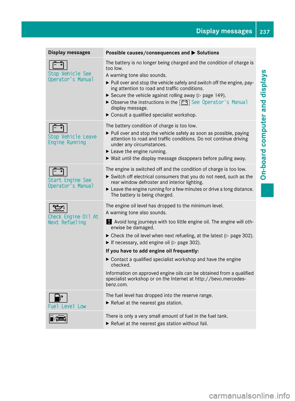MERCEDES-BENZ GLC COUPE 2017 X253 Owners Manual Display messagesPossible causes/consequences andMSolutions
#
StopVehicl eSeeOperator sManual
The battery is no longer bein gcharged and th econdition of charg eis
to olow.
A warning tone also sounds.