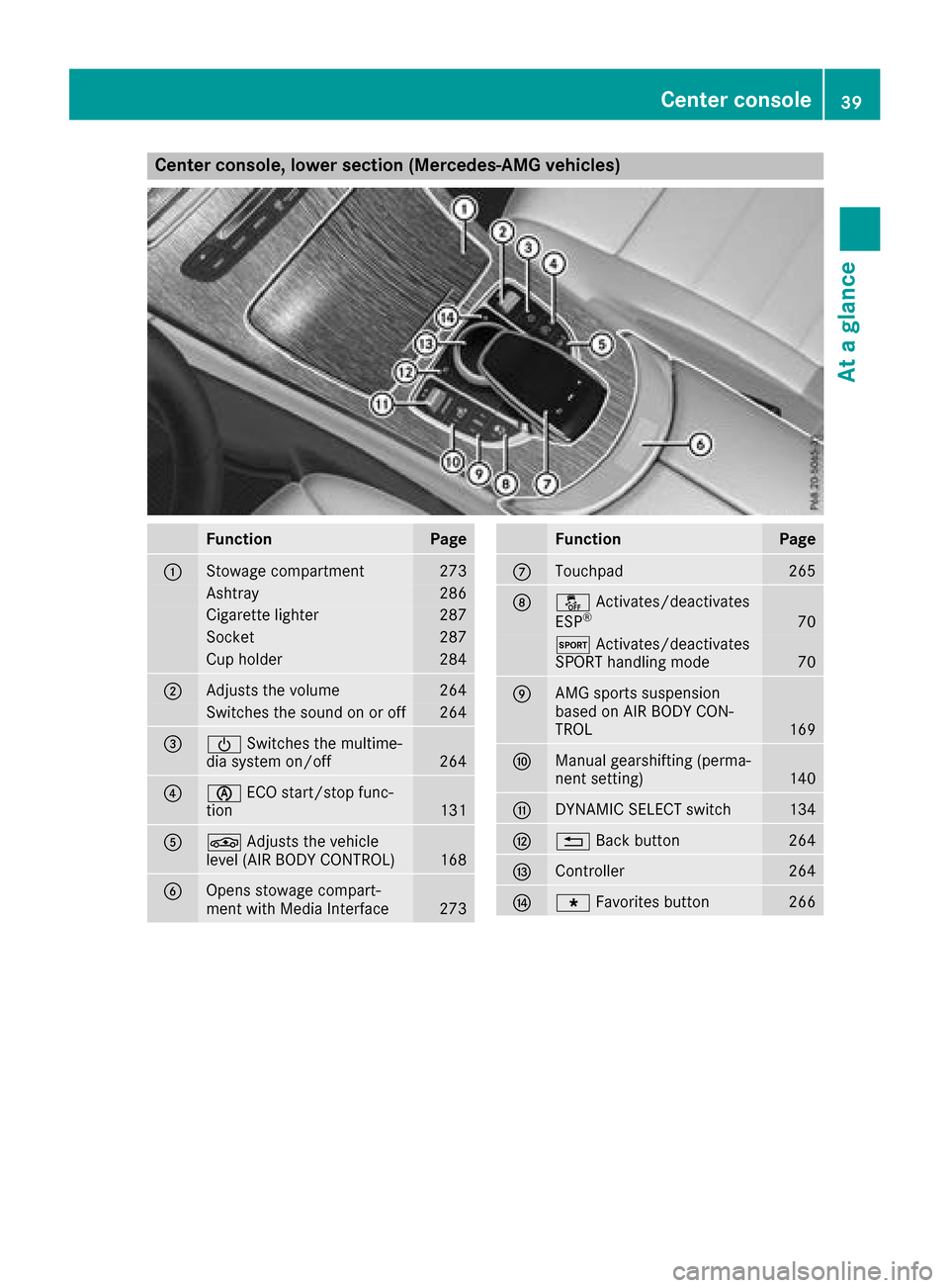 MERCEDES-BENZ GLC COUPE 2017 X253 Owners Manual Center console, lower section (Mercedes-AMG vehicles)
FunctionPage
:Stowage compartment273
Ashtray286
Cigarette lighter287
Socket287
Cup holder284
;Adjusts the volume264
Switches the sound on or off26
