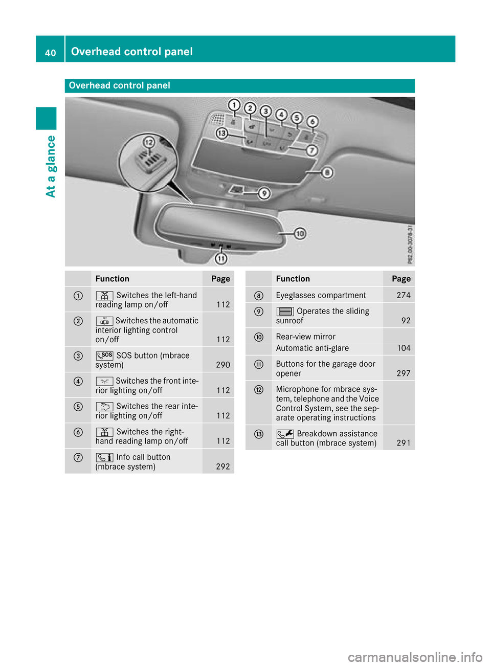 MERCEDES-BENZ GLC COUPE 2017 X253 Service Manual Overhead control panel
FunctionPage
:pSwitches the left-hand
reading lamp on/off112
;| Switches the automatic
interior lighting control
on/off
112
=G SOS button (mbrace
system)290
?c Switches the fron MERCEDES-BENZ GLC COUPE 2017 X253 Service Manual Overhead control panel
FunctionPage
:pSwitches the left-hand
reading lamp on/off112
;| Switches the automatic
interior lighting control
on/off
112
=G SOS button (mbrace
system)290
?c Switches the fron