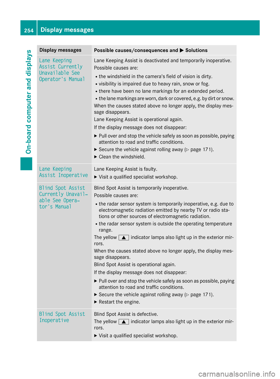 MERCEDES-BENZ GLA-Class 2017 X156 Owners Manual Display messagesPossible causes/consequences andMSolutions
LaneKeepin g
Assist Currently
Unavailable See
Operator sManual
Lan eKeepin gAssis tis deactivated and temporarily inoperative.
Possibl ecaus