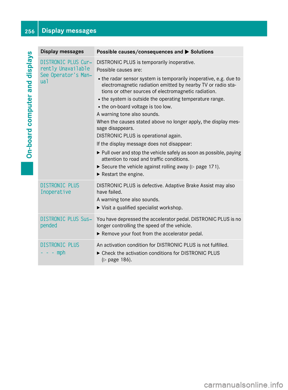MERCEDES-BENZ GLA-Class 2017 X156 Owners Manual Display messagesPossible causes/consequences andMSolutions
DISTRONICPLUSCur‐
rentlyUnavailable
SeeOperator sMan‐
ual
DISTRONIC PLU Sis temporarily inoperative.
Possibl ecauses are:
Rth erada rsen