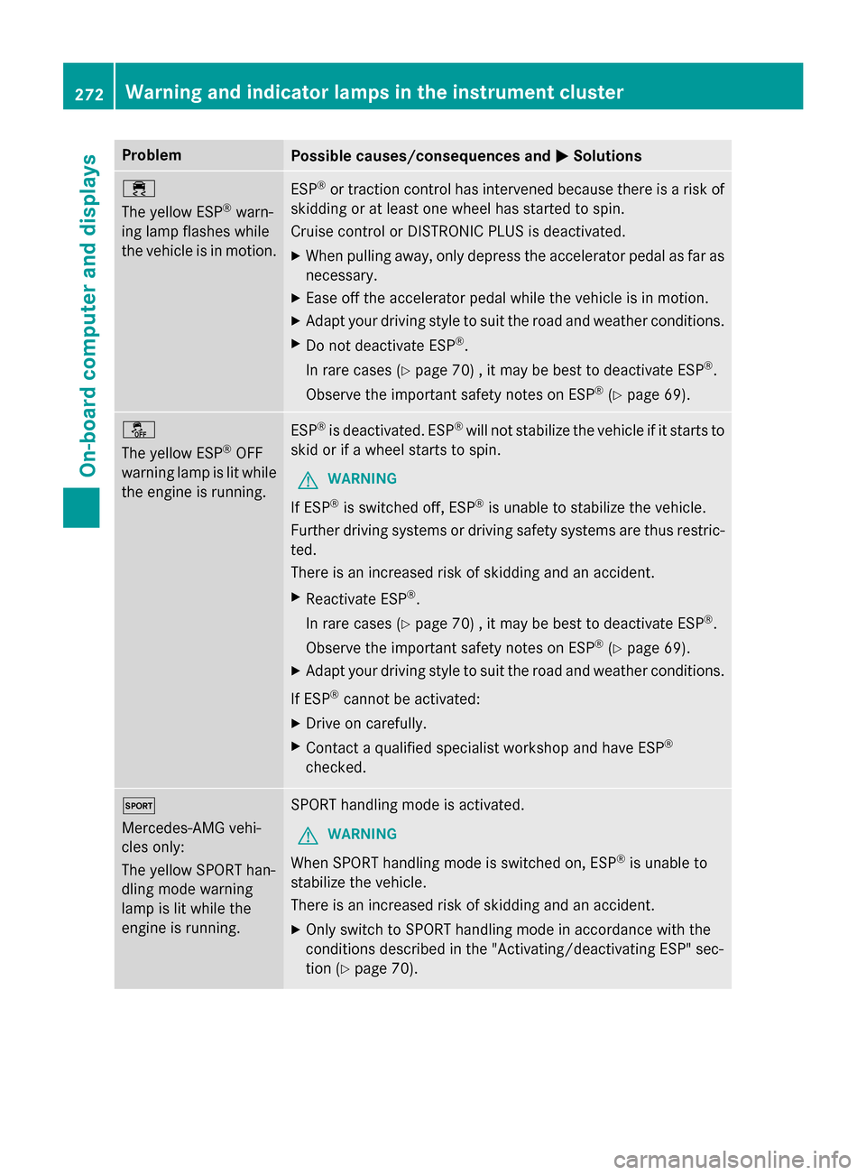 MERCEDES-BENZ GLA-Class 2017 X156 Owners Guide ProblemPossible causes/consequences andMSolutions
÷
The yellow ESP
®warn-
ing lamp flashes while
the vehicle is in motion.
ESP®or traction control has intervened because there is a risk of
skidding