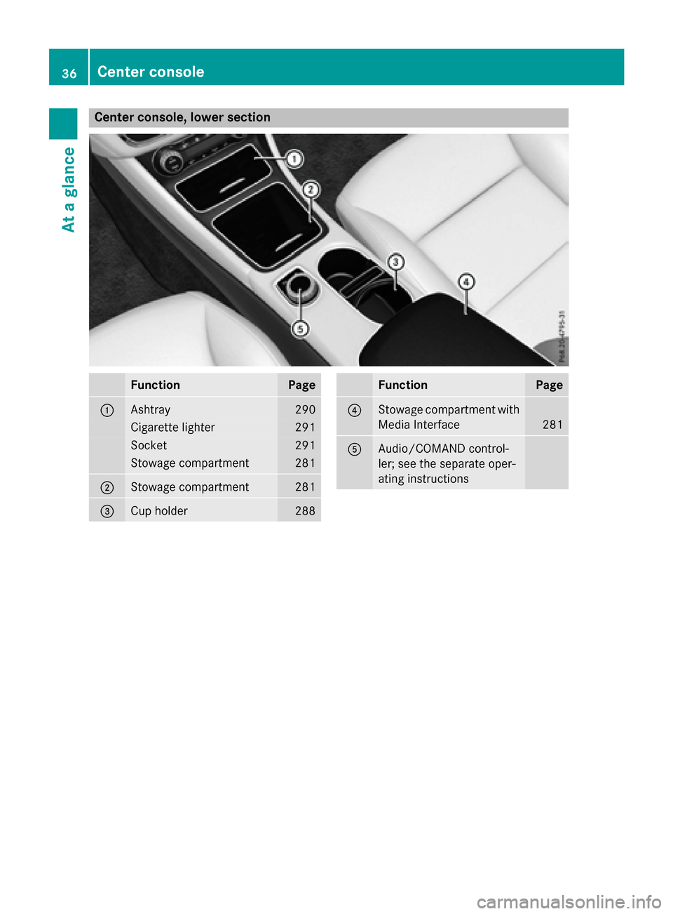 MERCEDES-BENZ GLA-Class 2017 X156 Owners Manual Center console, lower section
FunctionPage
:Ashtray290
Cigarette lighter291
Socket291
Stowage compartment281
;Stowage compartment281
=Cup holder288
FunctionPage
?Stowage compartment with
Media Interfa