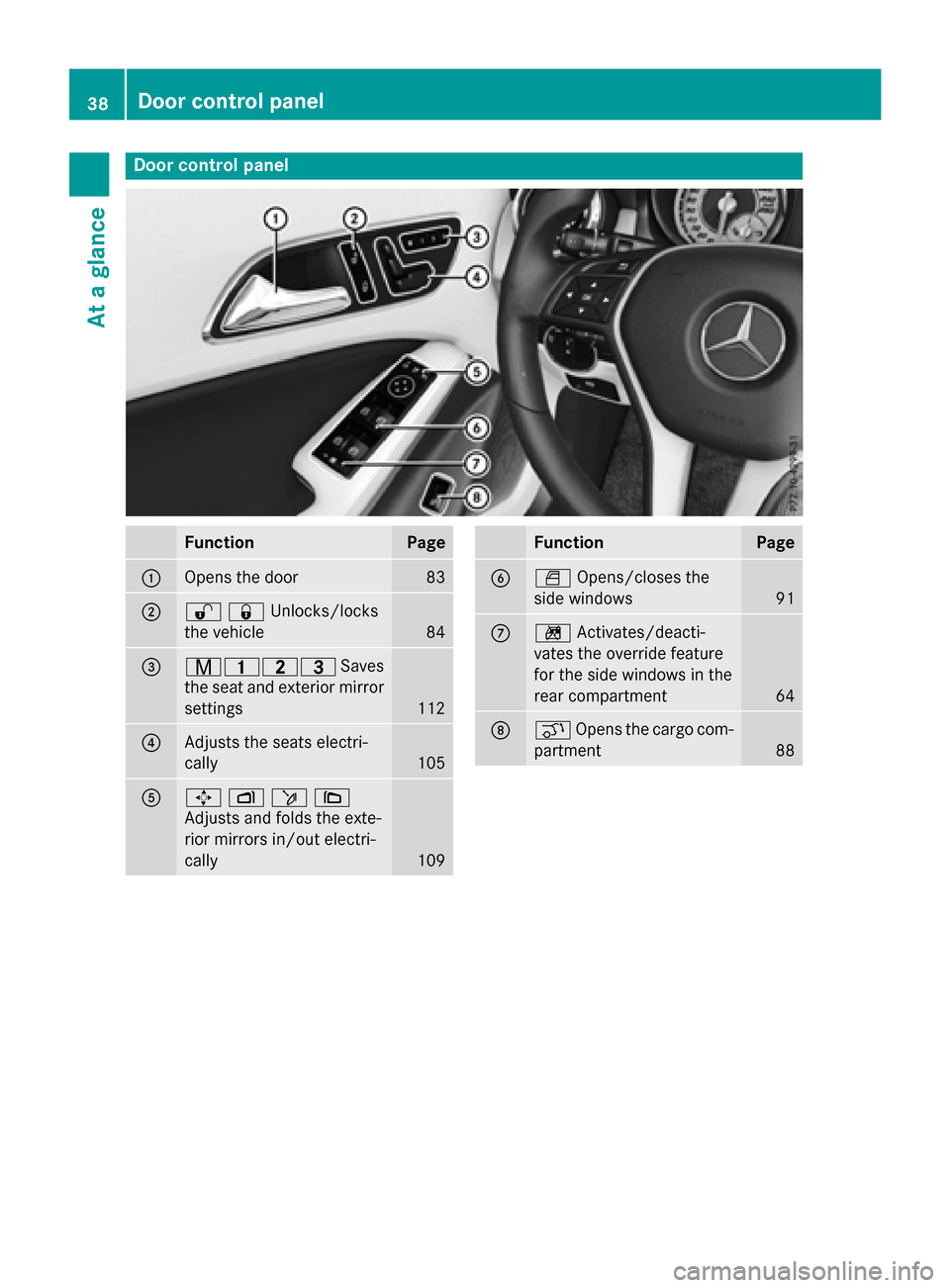 MERCEDES-BENZ GLA-Class 2017 X156 Owners Manual Door controlpanel
FunctionPage
:Opens th edoo r83
;%&Unlocks/locks
the vehicle
84
=r45= Saves
the seat and exterior mirror
settings
112
?Adjusts the seats electri-
cally
105
A7 Zö\
Adjusts and folds MERCEDES-BENZ GLA-Class 2017 X156 Owners Manual Door controlpanel
FunctionPage
:Opens th edoo r83
;%&Unlocks/locks
the vehicle
84
=r45= Saves
the seat and exterior mirror
settings
112
?Adjusts the seats electri-
cally
105
A7 Zö\
Adjusts and folds