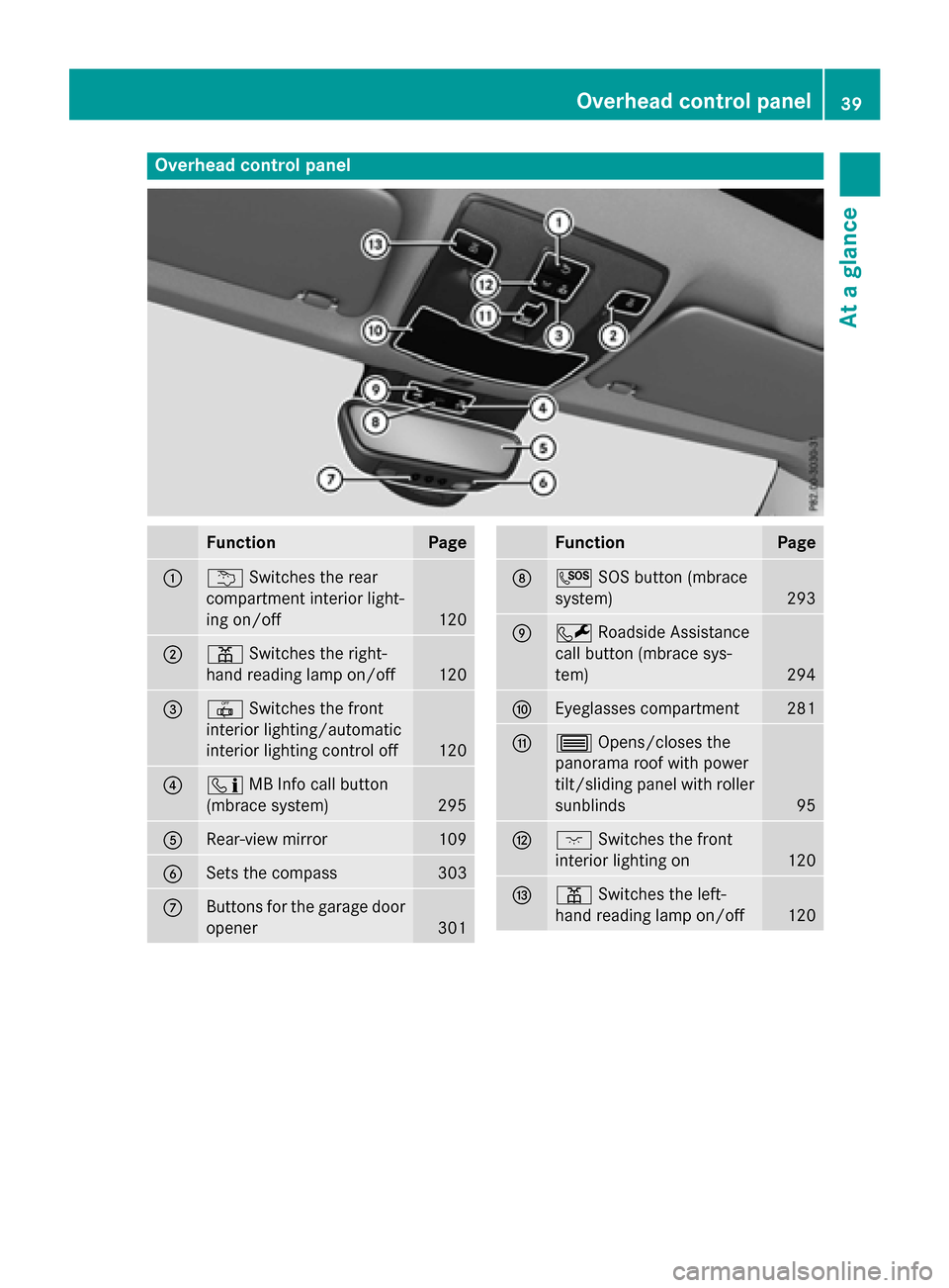 MERCEDES-BENZ GLA-Class 2017 X156 Owners Manual Overhead control panel
FunctionPage
:uSwitches the rear
compartment interior light-
ing on/off
120
;p Switches the right-
hand reading lamp on/off
120
=| Switches the front
interior lighting/automatic