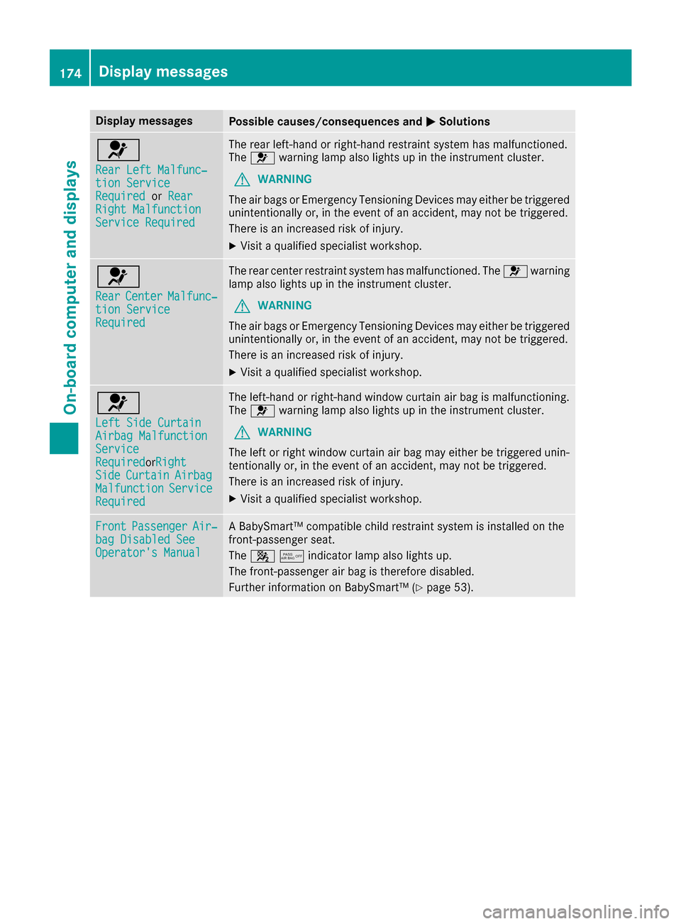 MERCEDES-BENZ G-Class 2017 W463 Owners Manual Display messagesPossible causes/consequences andMSolutions
6
RearLeftM alfunc‐tionServic eRequiredorRea rRight MalfunctionServic eRequired
The rear left-han dorright-hand restrain tsystem has malfun