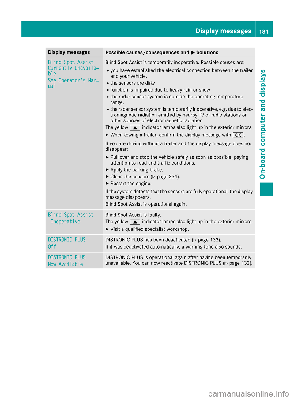 MERCEDES-BENZ G-Class 2017 W463 Owners Manual Display messagesPossible causes/consequences andMSolutions
Blind SpotAssistCurrently Unavaila‐ble
See Operator sMan‐ual
Blind Spot Assis tistemporarily inoperative. Possibl ecauses are:
Ryou hav 