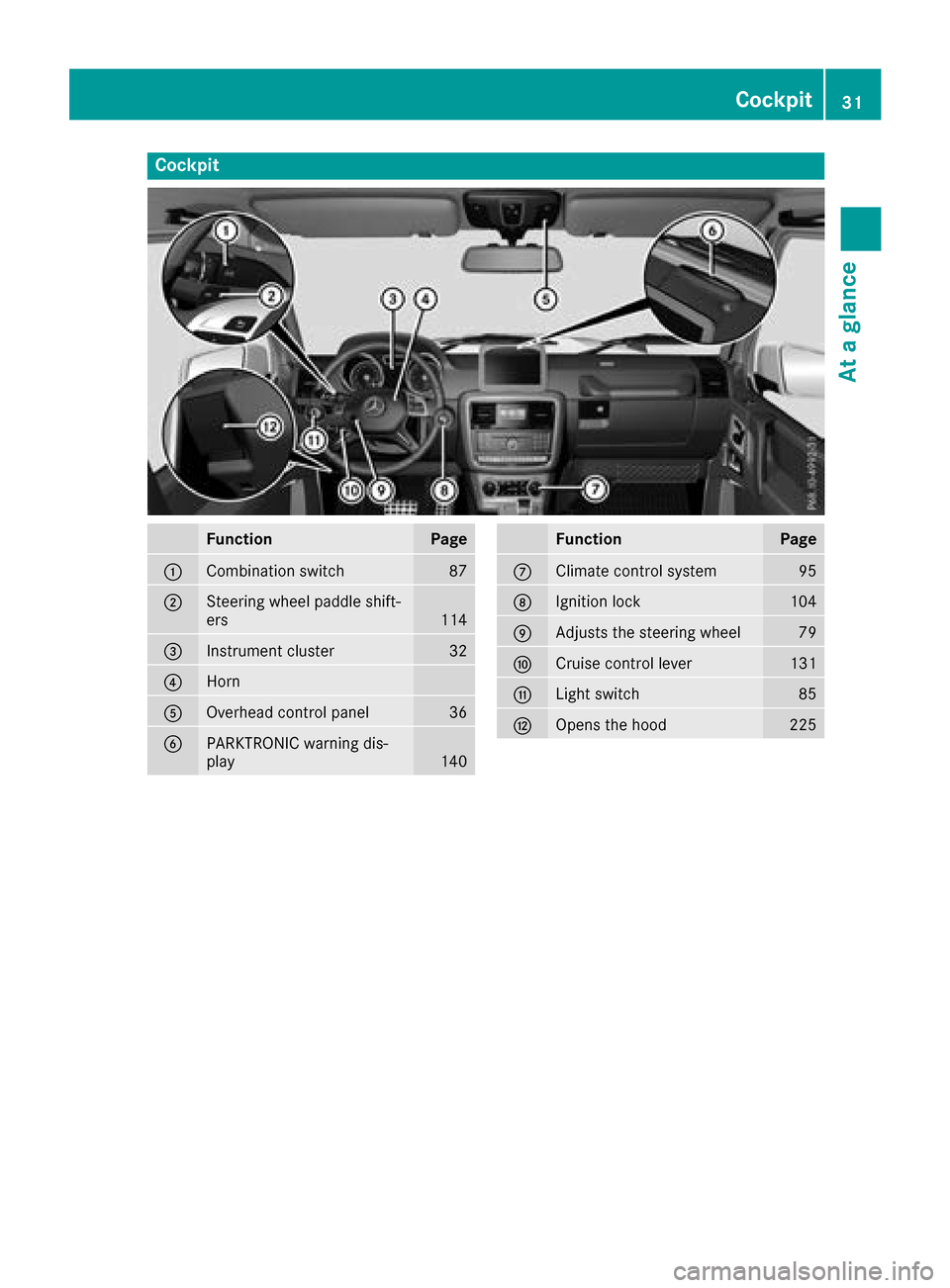 MERCEDES-BENZ G-Class 2017 W463 Owners Manual Cockpit
FunctionPage
:Combination switch87
;Steering wheel paddle shift-
ers114
=Instrumentcluster32
?Horn
AOverhead control panel36
BPARKTRONIC warning dis-
play140
FunctionPage
CClimatecontrol syste