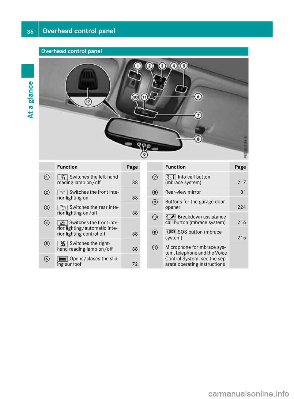 MERCEDES-BENZ G-Class 2017 W463 Owners Guide Overheadcontrol panel
FunctionPage
:p Switches the left-hand
reading lamp on/off88
;c Switches the fronti nte-
rior lighting on88
=u Switches the rear inte-
rior lighting on/off88
?| Switches the fron MERCEDES-BENZ G-Class 2017 W463 Owners Guide Overheadcontrol panel
FunctionPage
:p Switches the left-hand
reading lamp on/off88
;c Switches the fronti nte-
rior lighting on88
=u Switches the rear inte-
rior lighting on/off88
?| Switches the fron