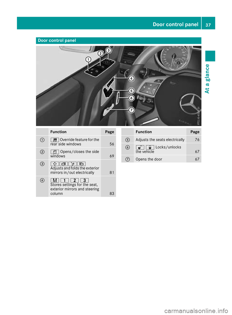 MERCEDES-BENZ G-Class 2017 W463 Owners Guide Door controlpanel
FunctionPage
:n Override feature fo rthe
rea rsidew indows56
;W Opens/closes th eside
windows69
=7Z ö\
Adjust sand folds th eexter ior
mirrors in/out electrically
81
?r 45=
Stores s