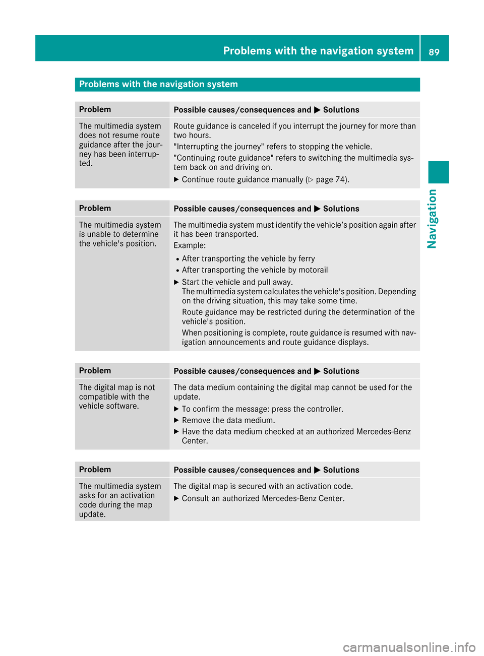 MERCEDES-BENZ G-Class 2017 W463 Comand Manual Problems with the navigation system
ProblemPossible causes/consequences andMSolutions
The multimedia system
does not resume route
guidance after the jour-
ney has been interrup-
ted.Route guidance is 