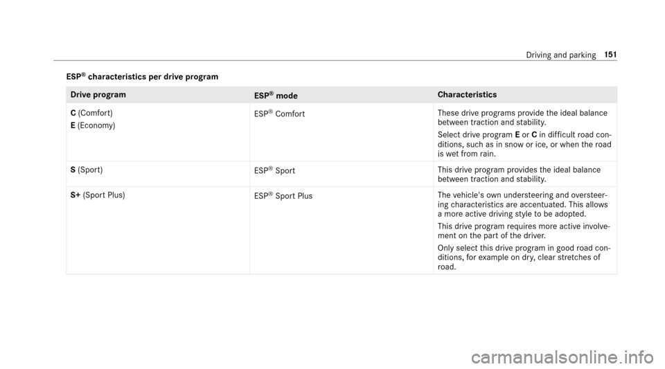 MERCEDES-BENZ E-Class SEDAN 2017 W213 Owners Manual ESP®characteristics per driv eprogram
Driv eprogram
ESP®mode Characteristics
C (Com fort)
E (Economy) ESP
®Comfort
Thesed
rive prog rams pr ovide thei deal balance
between traction and stability.
S