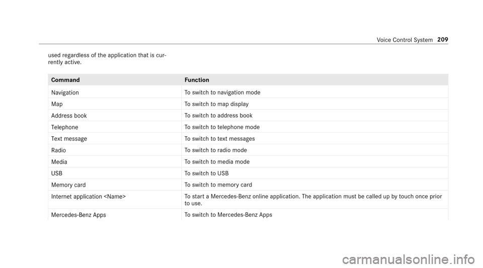 MERCEDES-BENZ E-Class SEDAN 2017 W213 Owners Manual usedrega rdless of thea pplication that is cur‐
re ntly acti ve.
Command Function
Navigation To
switc hton avigation mode
Map To
switc htom ap display
Address book To
switc htoa ddress book
Telephon