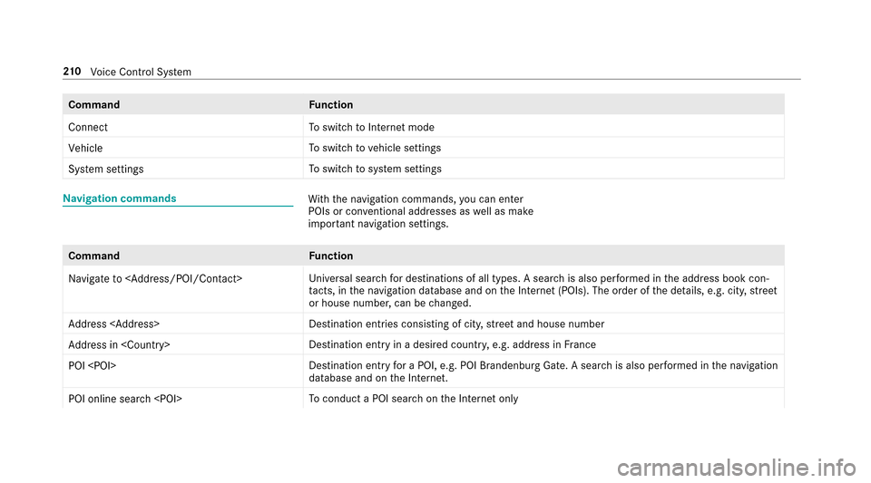 MERCEDES-BENZ E-Class SEDAN 2017 W213 Owners Manual CommandFunction
Connect To
switc htoInterne tmode
Vehicle To
switc htov ehicle settings
System settings To
switc htos ystems ettings
Na vigation commandsWith th enavigation commands, youc an ente r
PO