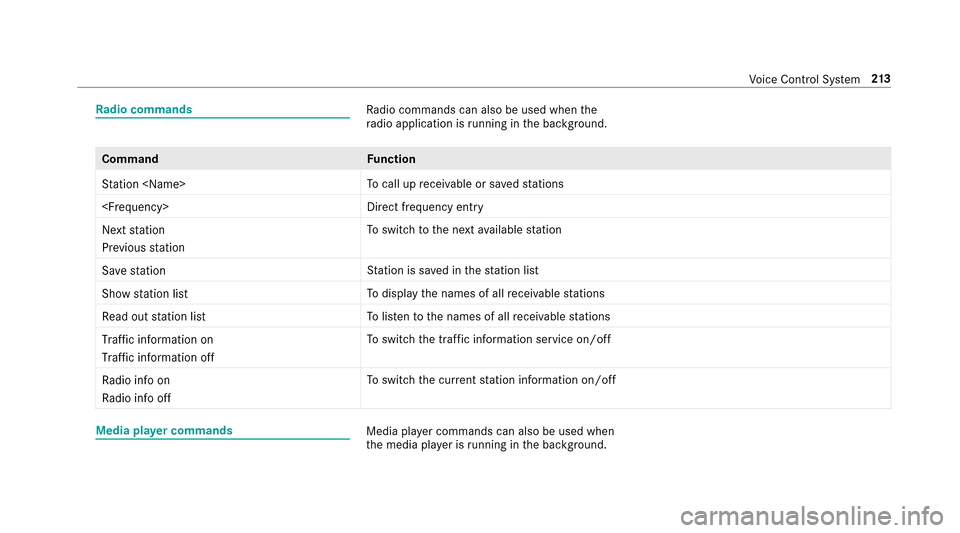 MERCEDES-BENZ E-Class SEDAN 2017 W213 Owners Manual Radio commandsRadio commands can also be used when the
ra dio application is running in theb ackg round.
Comm and Function
Station <Name> To
cal lupr eceivable or sa veds tations
<Frequency> Direct fr