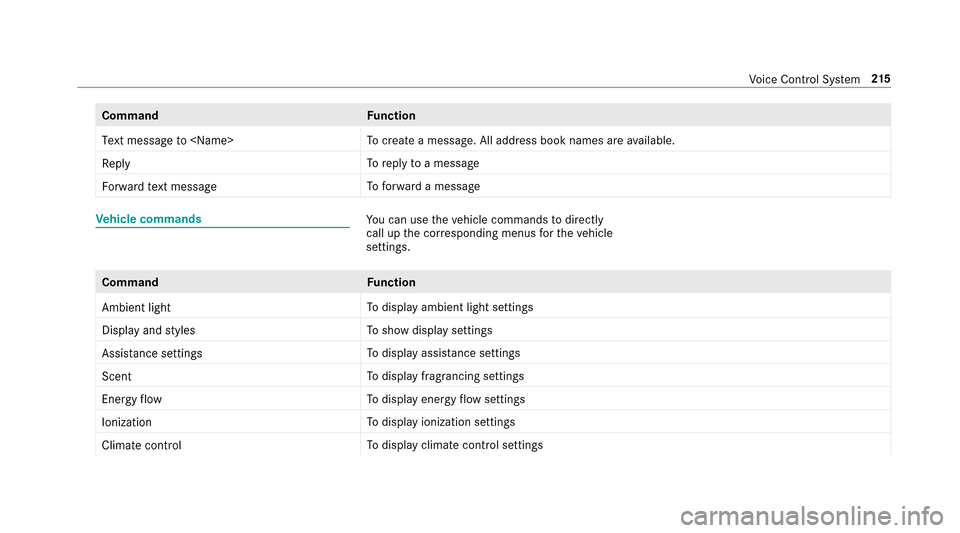 MERCEDES-BENZ E-Class SEDAN 2017 W213 Owners Manual CommandFunction
Text message to <Name> To
create amessage. All address book names ar eavailable.
Reply To
reply toam essage
Forward text message To
forw ardam essage
Vehicl ecom mandsYouc an use thev 