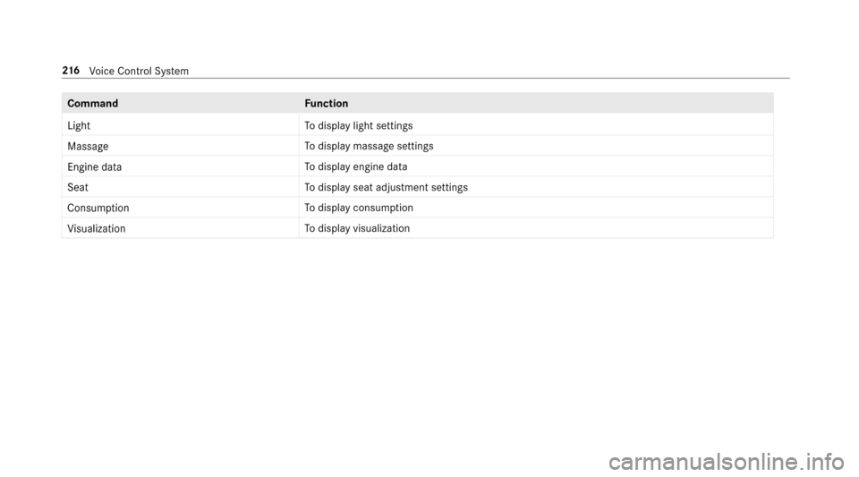 MERCEDES-BENZ E-Class SEDAN 2017 W213 User Guide CommandFunction
Light To
displa ylight settings
Massage To
displa ymassag esettings
Engine data To
displa yengin edata
Seat To
displa yseat adjustmen tsettings
Consumption To
displa yconsum ption
Visu