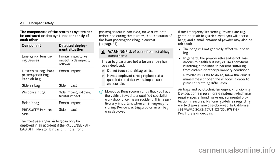 MERCEDES-BENZ E-Class SEDAN 2017 W213 Owners Guide The componentsoft herestra int sy stem can
be activated or deplo yedi ndependentl yof
eac hother:
Component De tected deploy‐
men tsituation
Emer gency Tension‐
ing Devices Fr
ontal impact, rear
i