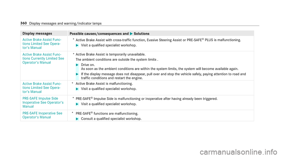 MERCEDES-BENZ E-Class SEDAN 2017 W213 Owners Manual Displaymessages
Possible causes/consequences and MSolutions
Active Brake Assist Func-
tions Limited See Opera-
tors Manual *
Ac tiveB rake Assi stwit hc ross-traf ficf unction, Evasi veSteering Assis