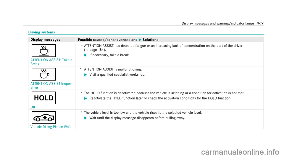 MERCEDES-BENZ E-Class SEDAN 2017 W213 Owners Guide Drivingsystems
Displa ymessages
Possible causes/consequences and MSolutions
À
ATTENTION ASSIST: Take a
Break!*A
TTENTION ASSIS Thas de tected fatigue or an increasing la ckof concentration on thep ar
