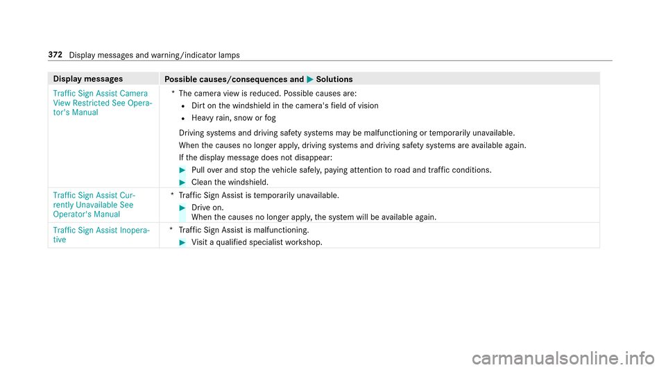 MERCEDES-BENZ E-Class SEDAN 2017 W213 Owners Manual Displaymessages
Possible causes/consequences and MSolutions
Traffic Sign Assist Camera
View Restricted See Opera-
tors Manual *T
he camer aviewisr educed. Possible causes are:
RDir tont he windshield