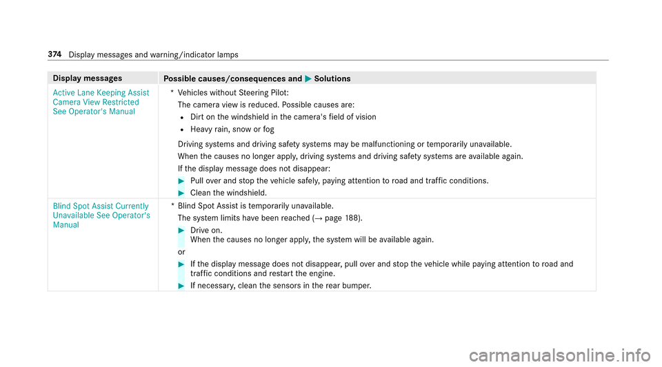 MERCEDES-BENZ E-Class SEDAN 2017 W213 Owners Manual Displaymessages
Possible causes/consequences and MSolutions
Active Lane Keeping Assist
Camera View Restricted
See Operator sManual *V
ehicles without Steering Pilo t:
The camer aviewisr educed. Possi