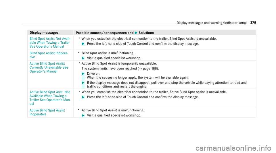 MERCEDES-BENZ E-Class SEDAN 2017 W213 Owners Manual Displaymessages
Possible causes/consequences and MSolutions
Blind Spot Assist Not Avail-
able When Towing aTrailer
See Operator sManual *W
hen youe stablish thee lectrical connection tothet railer ,B