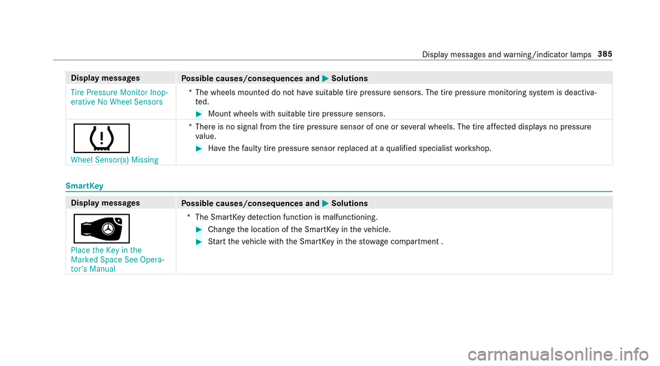 MERCEDES-BENZ E-Class SEDAN 2017 W213 Owners Manual Displaymessages
Possible causes/consequences and MSolutions
Tire Pressure Monitor Inop-
erative No Wheel Sensors *T
he wheels mounted do no thaves uitable tir epressur esensors. The tir epressur emoni