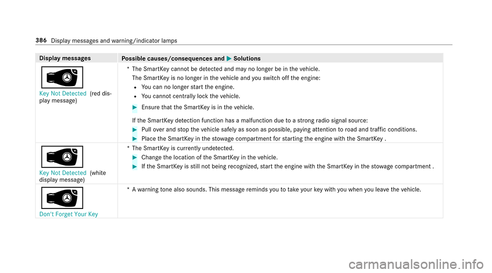 MERCEDES-BENZ E-Class SEDAN 2017 W213 Owners Manual Displaymessages
Possible causes/consequences and MSolutions
Â
Key Not Detected(red dis‐
pla ym essage) *T
he SmartK eycanno tbed etected and ma ynolonger be in thev ehicle.
The SmartK eyis no longe