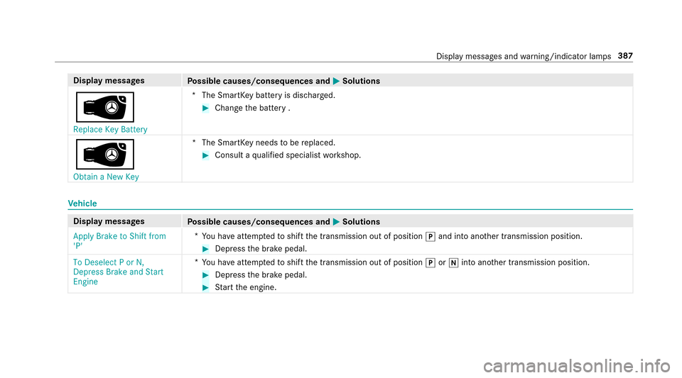 MERCEDES-BENZ E-Class SEDAN 2017 W213 Owners Manual Displaymessages
Possible causes/consequences and MSolutions
Â
Replace Key Battery*T
he SmartK eybatter yisdischar ged.
#Chang ethe batter y.
Â
ObtainaNew Key *T
he SmartK eyneeds tobe replaced.
#Con
