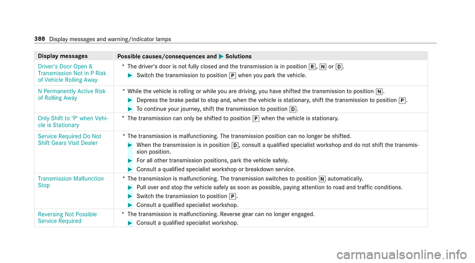 MERCEDES-BENZ E-Class SEDAN 2017 W213 Service Manual Displaymessages
Possible causes/consequences and MSolutions
Drivers Door Open &
Transmission Not in PRisk
of Vehicle Rolling Away *
The drivers door is no tfully closed and thet ransmission is in po