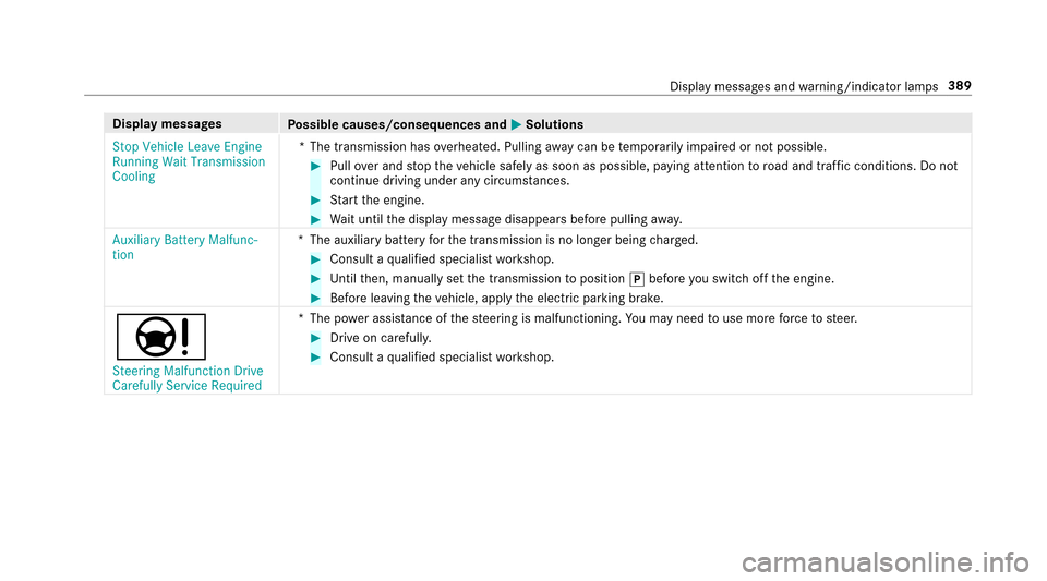 MERCEDES-BENZ E-Class SEDAN 2017 W213 Service Manual Displaymessages
Possible causes/consequences and MSolutions
Stop Vehicle Leave Engine
Running Wait Transmission
Cooling *T
he transmission has overheated. Pulling away can be temp orarily impaired or 