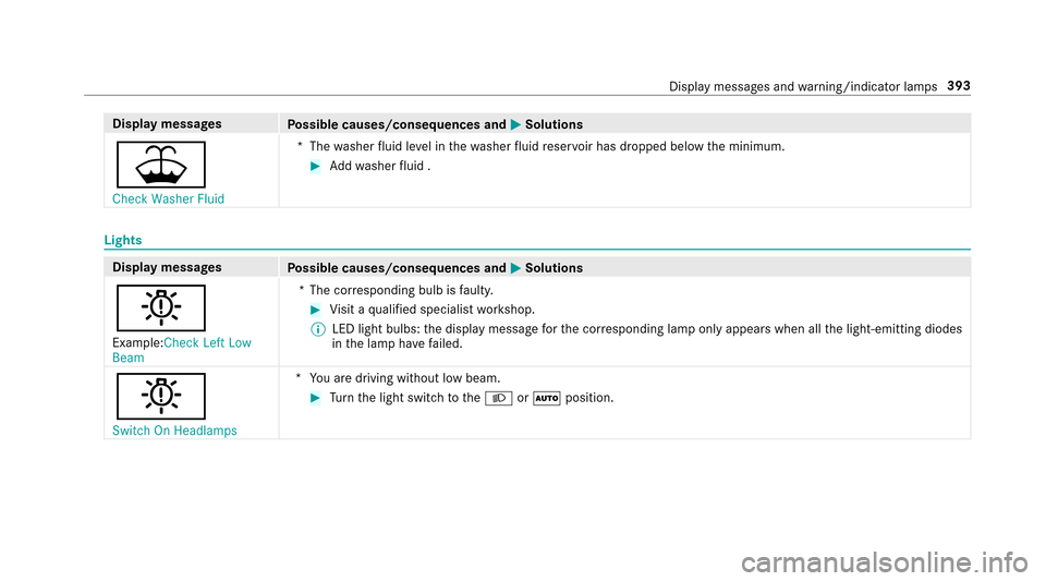 MERCEDES-BENZ E-Class SEDAN 2017 W213 Owners Manual Displaymessages
Possible causes/consequences and MSolutions
¥
Check Washer Fluid*T
hewasher fluid leve lint hewasher fluid reser voir has dropped belo wthe minimum.
#Addw asherf luid .
Lights
Display