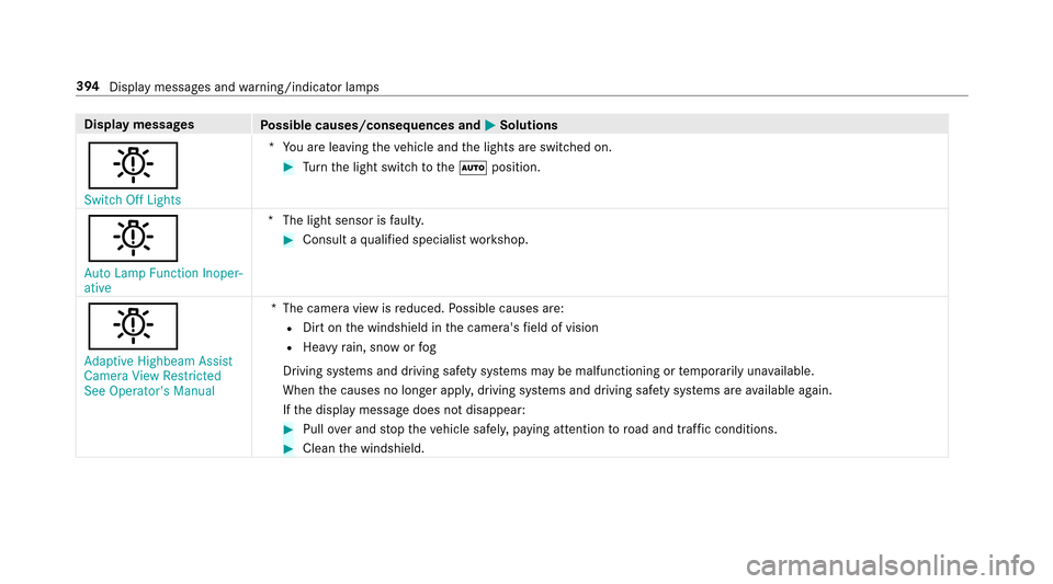 MERCEDES-BENZ E-Class SEDAN 2017 W213 Owners Manual Displaymessages
Possible causes/consequences and MSolutions
b
SwitchOff Lights *Y
ou ar eleaving thev ehicle and thel ights ar eswitched on.
#Turn thel ight switc htotheÃ position.
b
Auto Lamp Functi