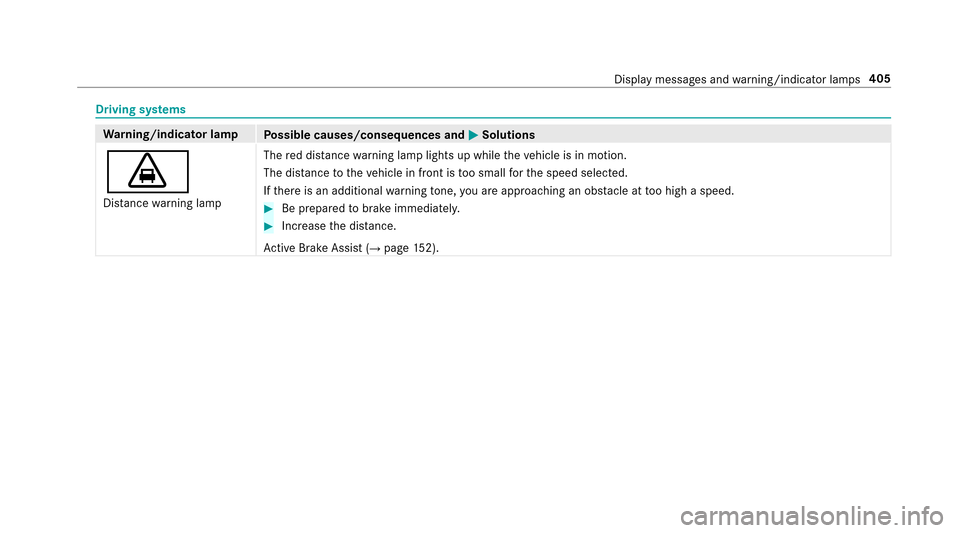 MERCEDES-BENZ E-Class SEDAN 2017 W213 Owners Manual Drivingsystems
Wa rning/indicator lamp
Possible causes/consequences and MSolutions
·
Distance warning lamp The
redd istan cewarning lam plightsupw hilethev ehicle is in motion.
The dis tance tothev e