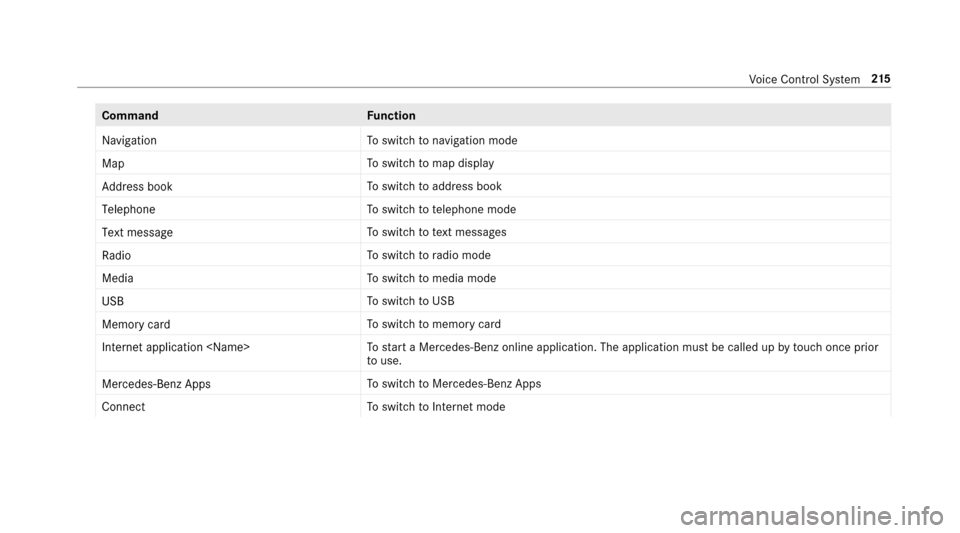 MERCEDES-BENZ E43AMG 2017 W213 Owners Manual CommandFunction
�1�D�Y�L�J�D�W�L�R�Q To
switch tonavigation mode
�0�D�S To
switch tomap display
�$�G�G�U�H�V�V �E�R�R�N To
switch toaddress book
�7�H�O�H�S�K�R�Q�H To
switch totelephone mode
�7�H�[�W 