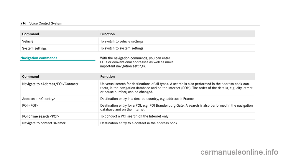 MERCEDES-BENZ E43AMG 2017 W213 Owners Manual CommandFunction
�9�H�K�L�F�O�H To
switch tovehicle settings
�6�\�V�W�H�P �V�H�W�W�L�Q�J�V To
switch tosystem settings
Na vigation commandsWith th e navigation commands, you can ente r
POIs or con vent