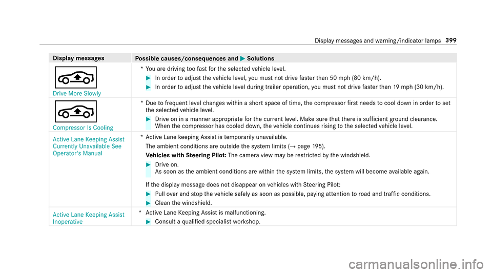 MERCEDES-BENZ E43AMG 2017 W213 User Guide Displaymessages
Possible causes/consequences and MSolutions
É
��U�L�Y�H �0�R�U�H �6�O�R�Z�O�\*Y
ou are driving toofast forth e selected vehicle le vel.
#In order toadjust theve hicle le vel,yo u mus