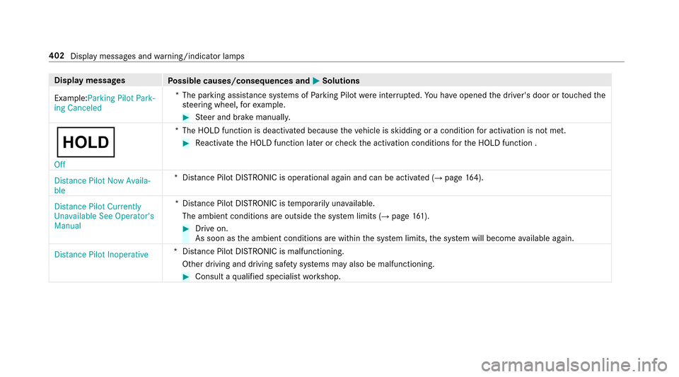 MERCEDES-BENZ E43AMG 2017 W213 Owners Manual Displaymessages
Possible causes/consequences and MSolutions
Example:�3�D�U�N�L�Q�J �3�L�O�R�W �3�D�U�N�
�L�Q�J �&�D�Q�F�H�O�H�G *T
he parking assis tance sy stems of Parking Pilot wereinter rupte d.Y