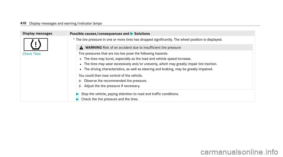 MERCEDES-BENZ E43AMG 2017 W213 Service Manual Displaymessages
Possible causes/consequences and MSolutions
h
�&�K�H�F�N �7�L�U�H�V*T
he tire pressure in one or more tires has dropped significantl y.The wheel position is displa yed.
&
WARNING Risk 