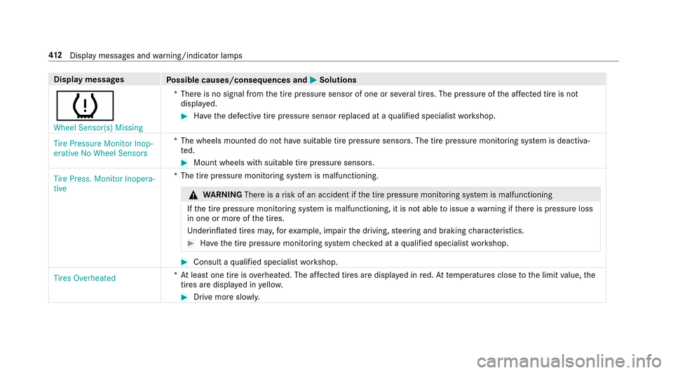 MERCEDES-BENZ E43AMG 2017 W213 Service Manual Displaymessages
Possible causes/consequences and MSolutions
h
�:�K�H�H�O �6�H�Q�V�R�U��V� �0�L�V�V�L�Q�J*T
here is no signal from the tire pressure sensor of one or se veral tires. The pressure of t