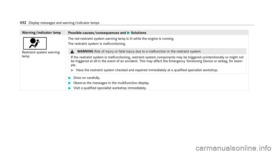 MERCEDES-BENZ E43AMG 2017 W213 User Guide Warning/indicator lamp
Possible causes/consequences and MSolutions
6
Restra int sy stem warning
lamp The
redre stra int sy stem warning lamp is lit while the engine is running.
The restra int sy stem 